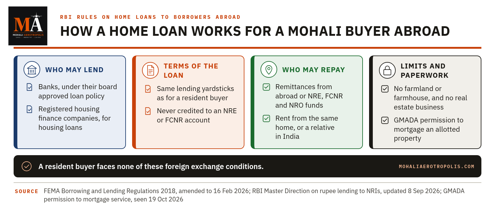 Taking A Home Loan For A Mohali Home While Living Abroad: What The RBI Rules Say