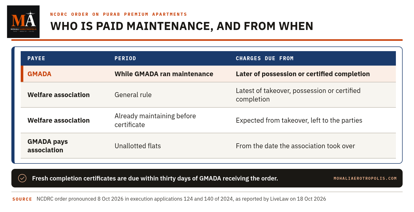 GMADA Told To Reassess Purab Premium Completion Certificates: What The NCDRC Order Says