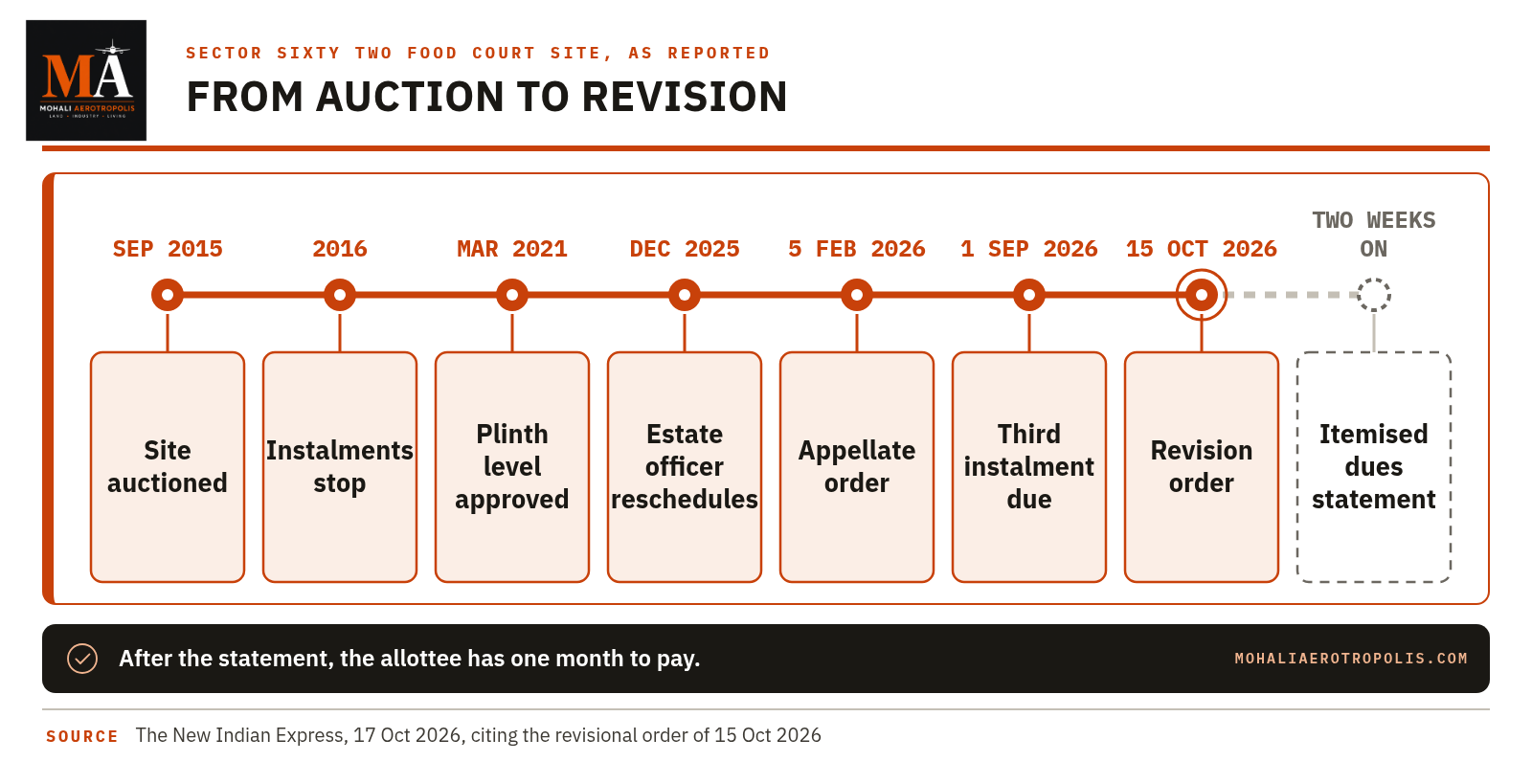 Punjab Reverses GMADA's Dues Relief On A Sector Sixty Two Site: How The Revision Route Works
