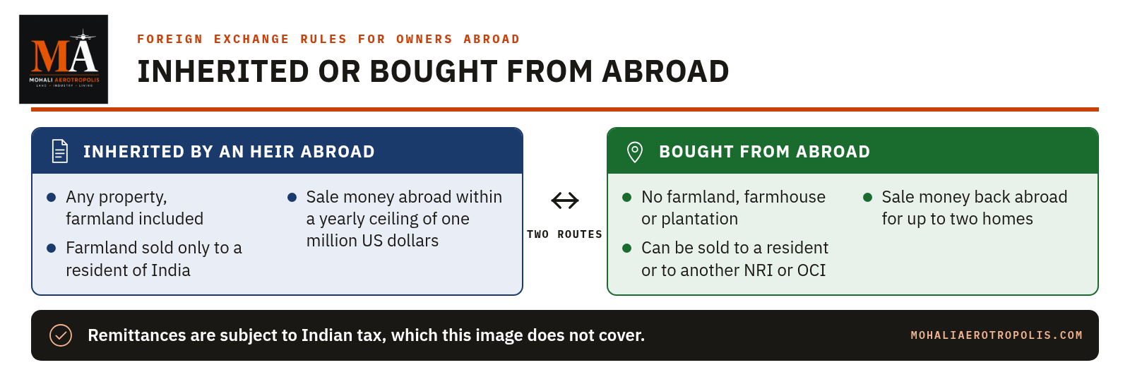 Inheriting A Mohali Property While Living Abroad: What India's Foreign Exchange Rules Allow