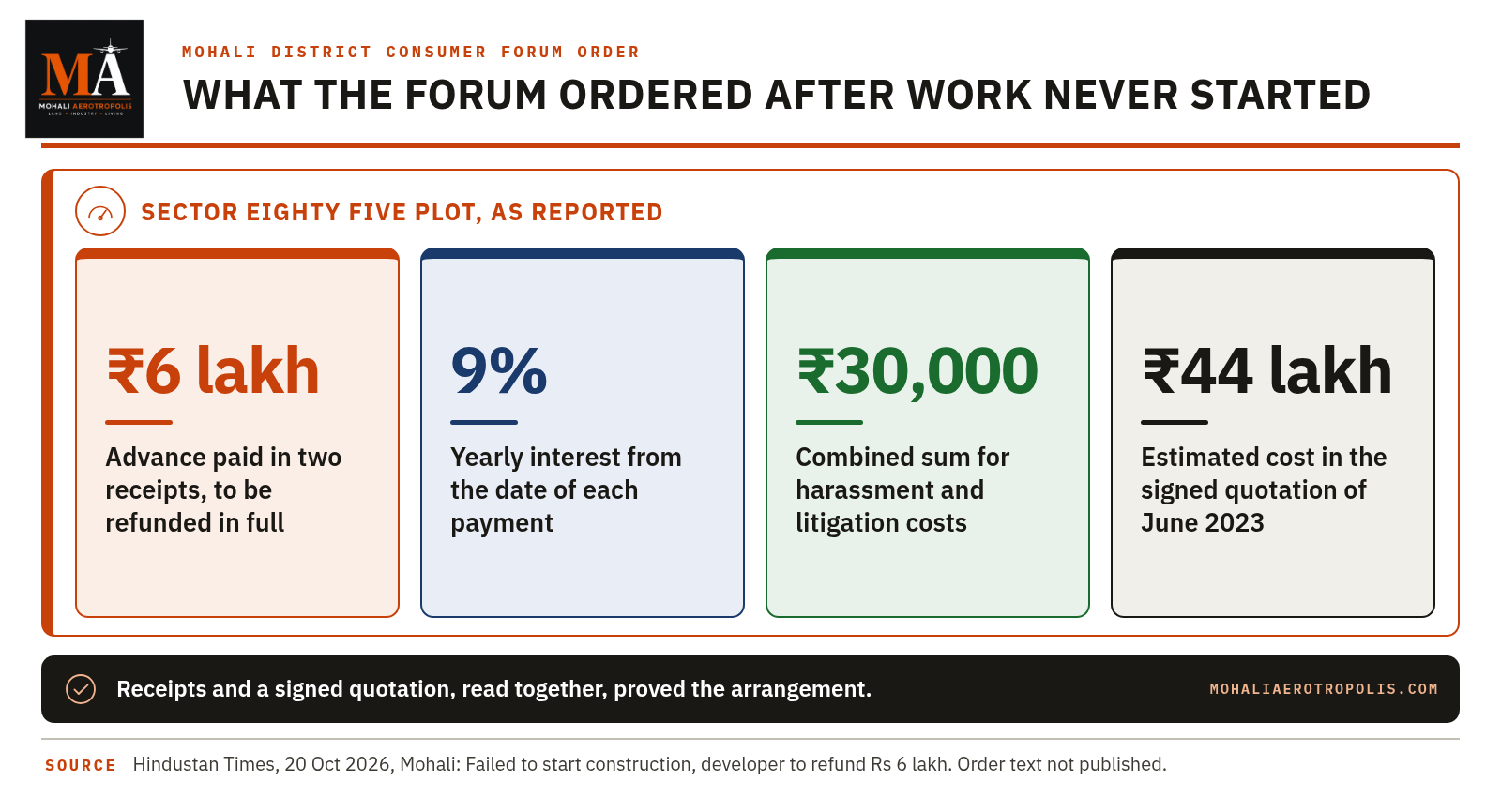 A Mohali Contractor Took An Advance And Never Started: What The Consumer Forum Ordered