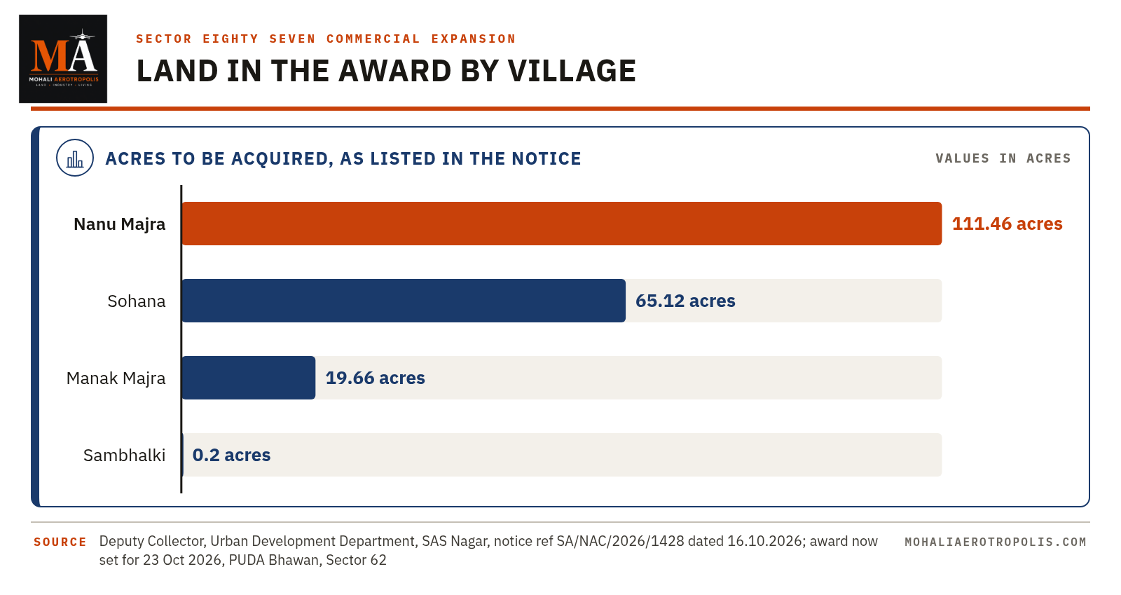Sector Eighty Seven Award Hearing Set For The Twenty Third: What A GMADA Land Award Decides