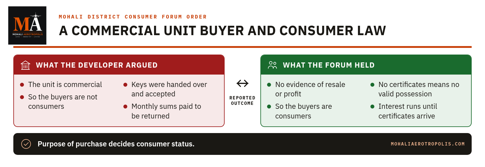 A Zirakpur Commercial Unit Buyer Still Counted As A Consumer: What The Mohali Forum Held