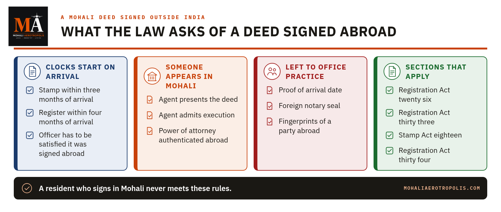 A Mohali Sale Deed Signed Abroad: How The Registration Act Treats A Deed Executed Outside India