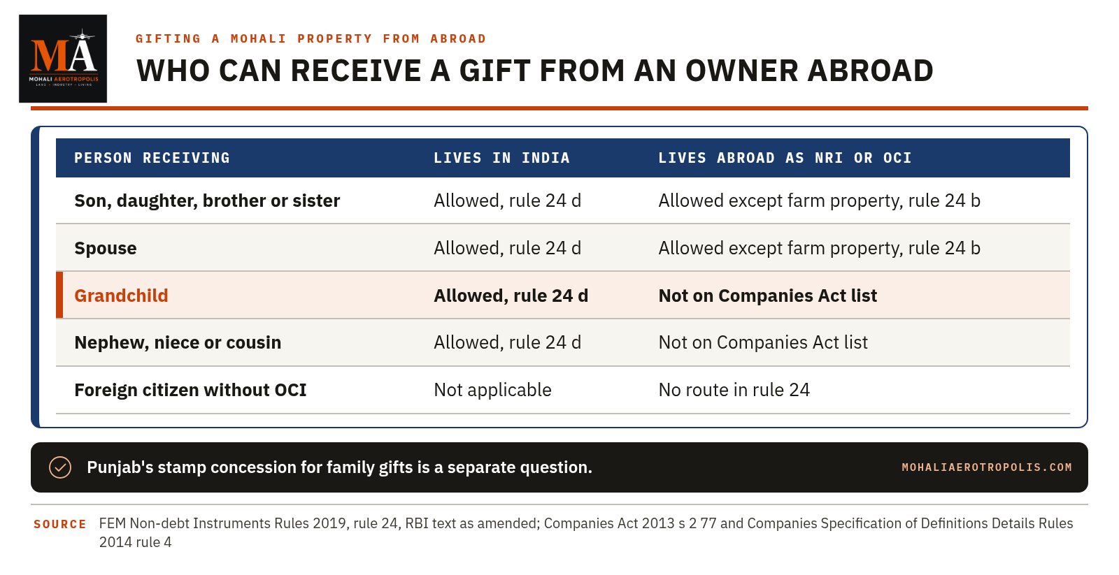 Gifting A Mohali Property From Abroad: Who Can Receive It Under India's Foreign Exchange Rules