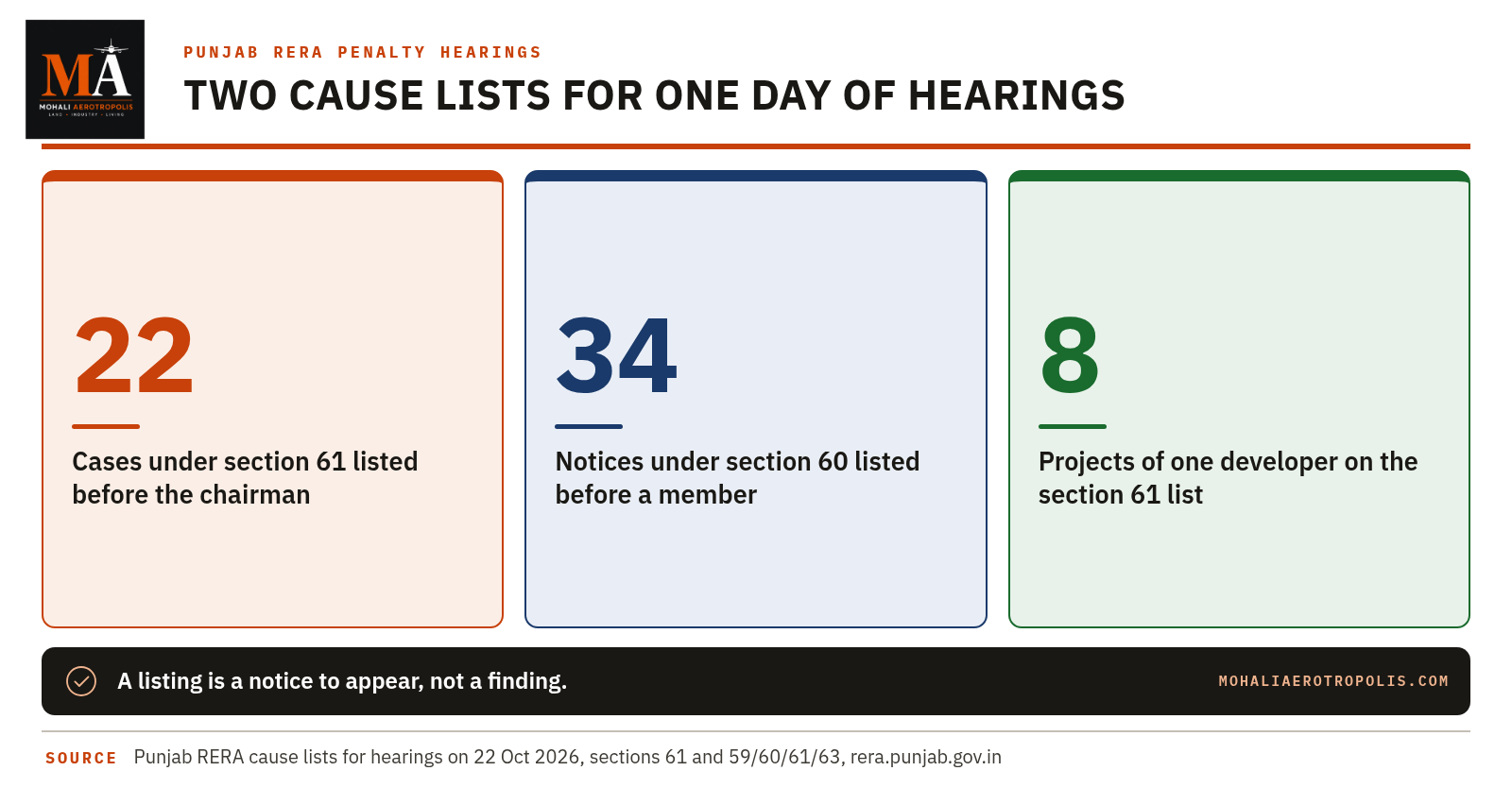 Punjab RERA Penalty Hearings For Kharar And Zirakpur Projects: What Sections Sixty And Sixty One Cover