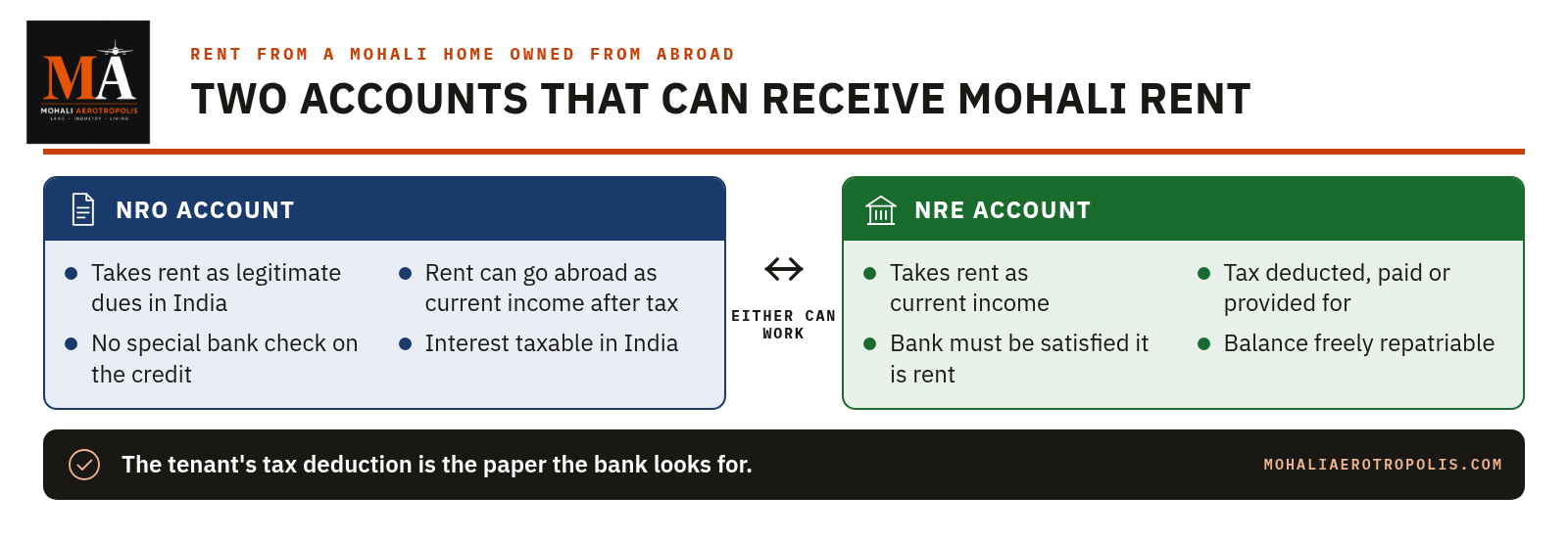 Rent From A Mohali Home Owned From Abroad: When It Can Go Into An NRE Account