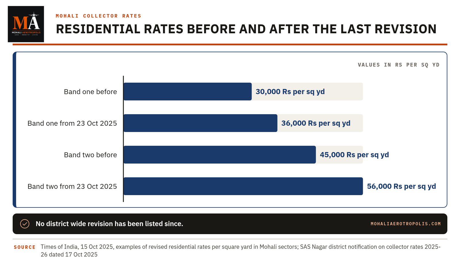 Mohali's Collector Rates Go More Than A Year Without Revision: What The Current Rates Still Decide