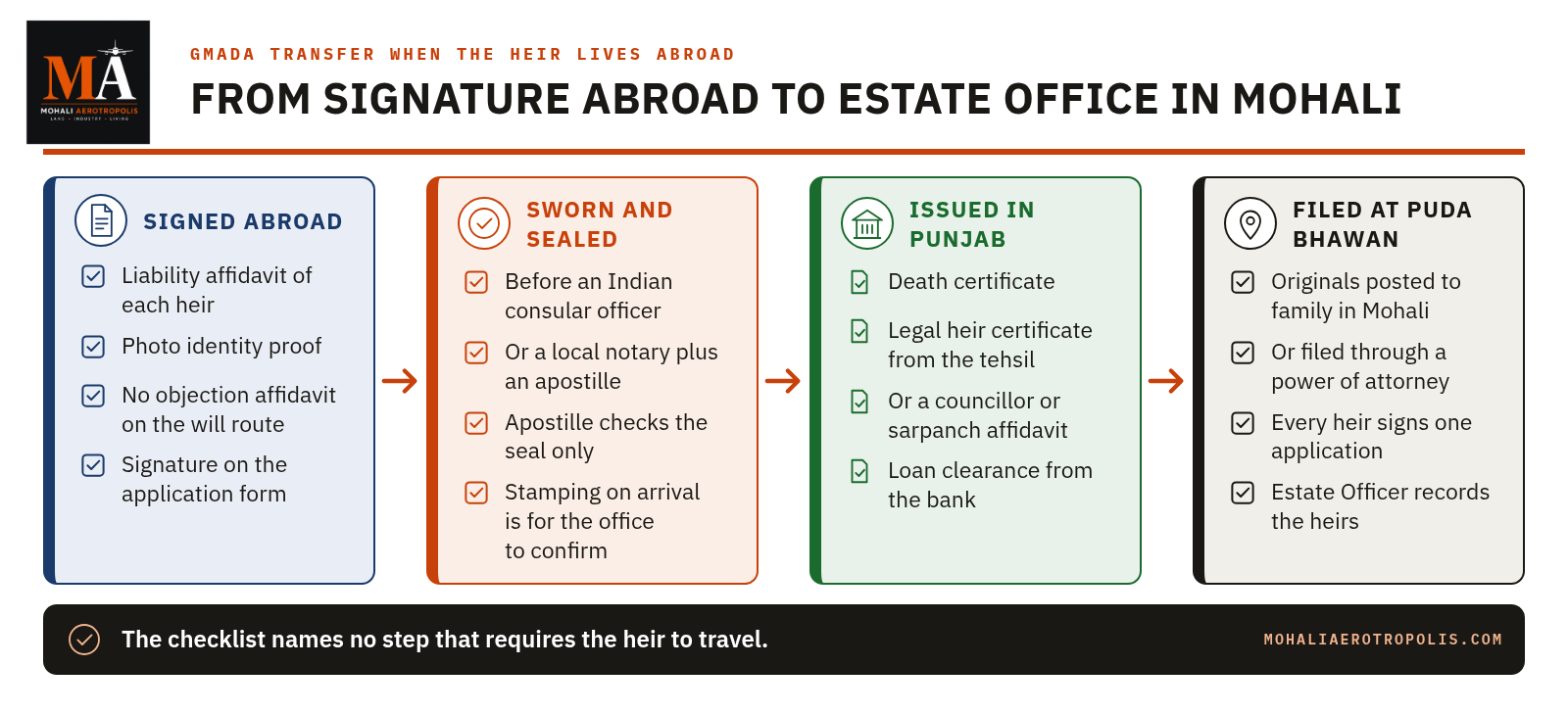 When A GMADA Allottee Dies And The Heir Lives Abroad: The Papers That Must Come From Overseas
