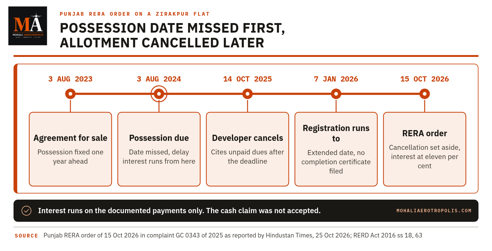 A Zirakpur Flat Allotment Cancelled After The Possession Date Passed: What Punjab RERA Held