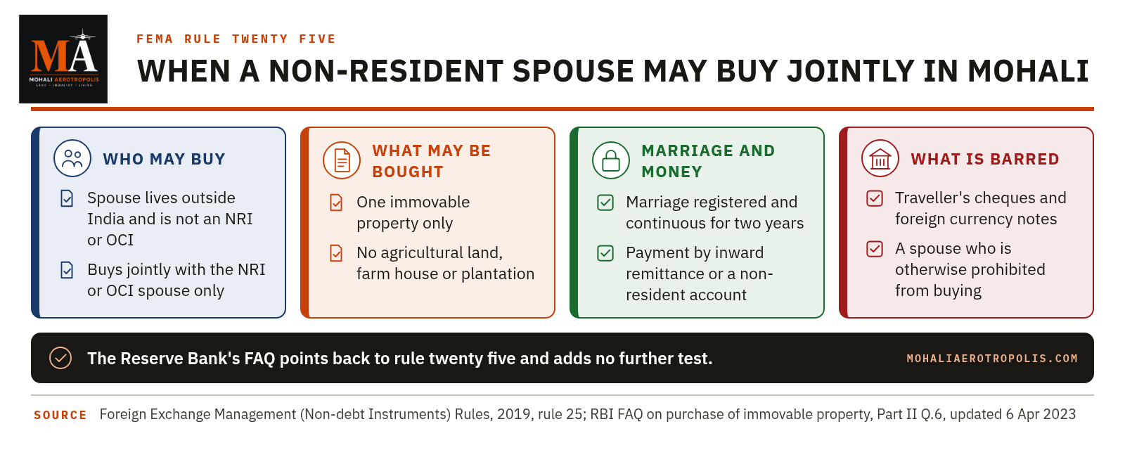 A Non-Resident Spouse Buying A Mohali Home Jointly With An NRI Or OCI: What Rule Twenty Five Allows