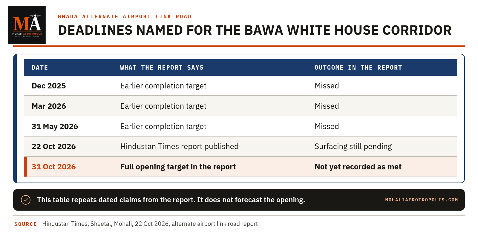 GMADA's Alternate Airport Link Road Targets The End Of October: What Earlier Deadlines Already Missed