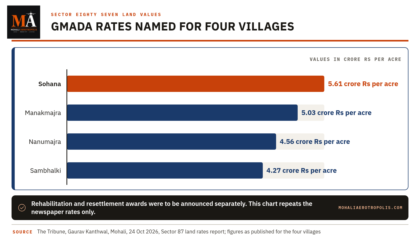 GMADA's Sector Eighty Seven Land Values Draw Sharp Criticism: What The Four Village Rates Record