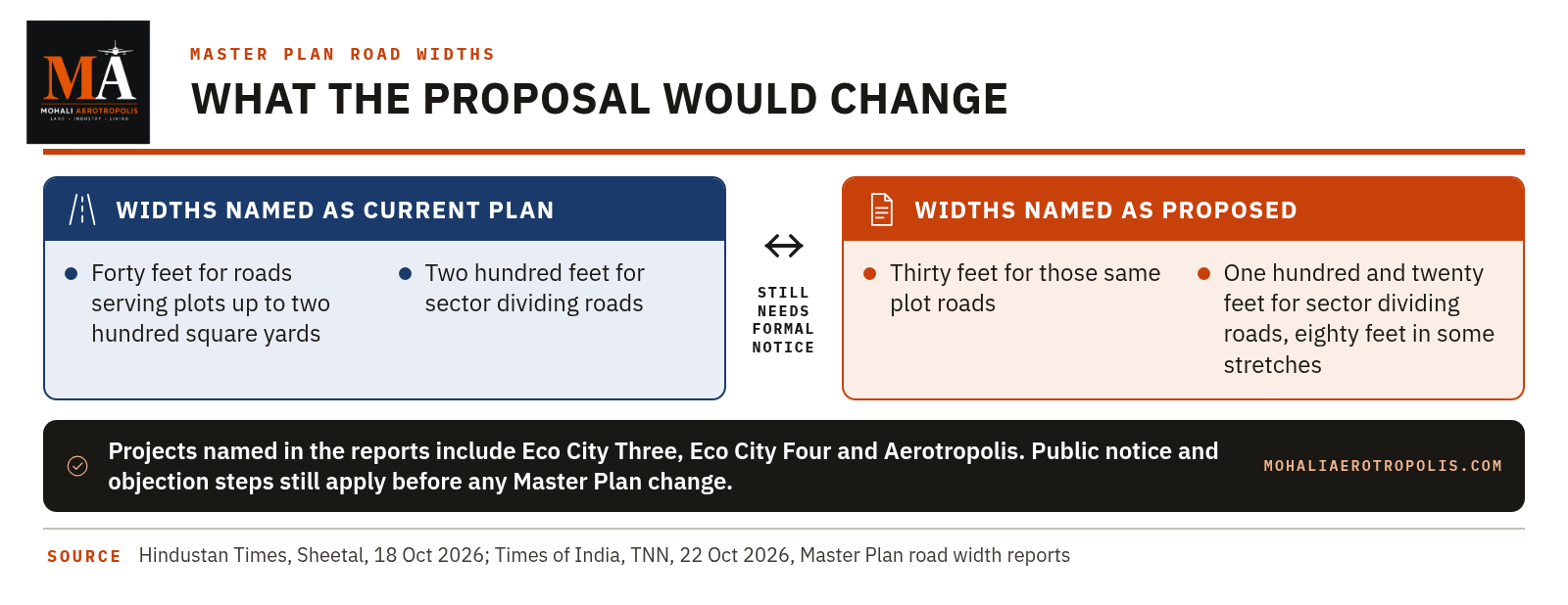 GMADA's Plan To Narrow Future Roads Draws Formal Objections: What The Master Plan Route Still Requires
