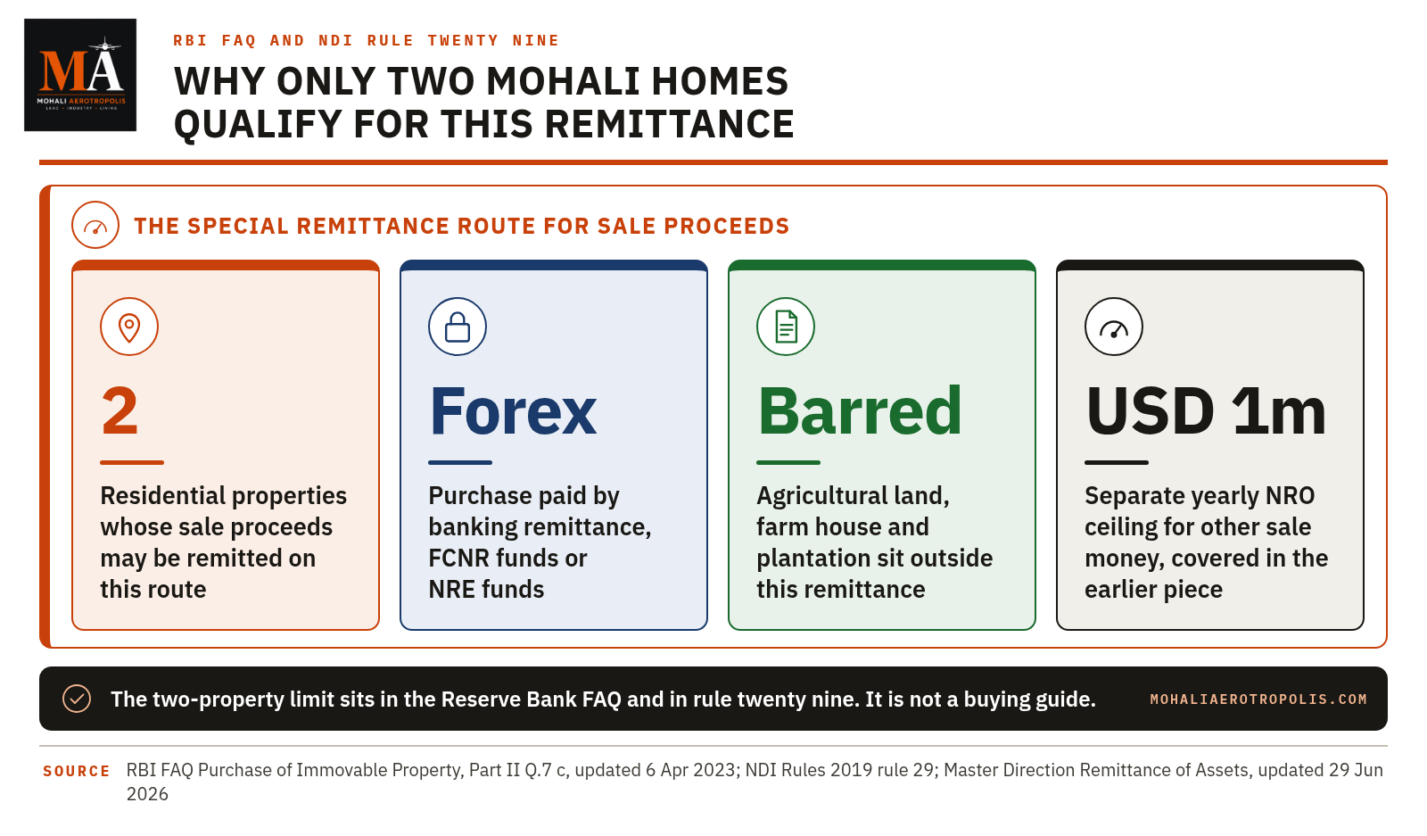 Mohali Home Sale Money Goes Abroad Freely For 2 Homes Only