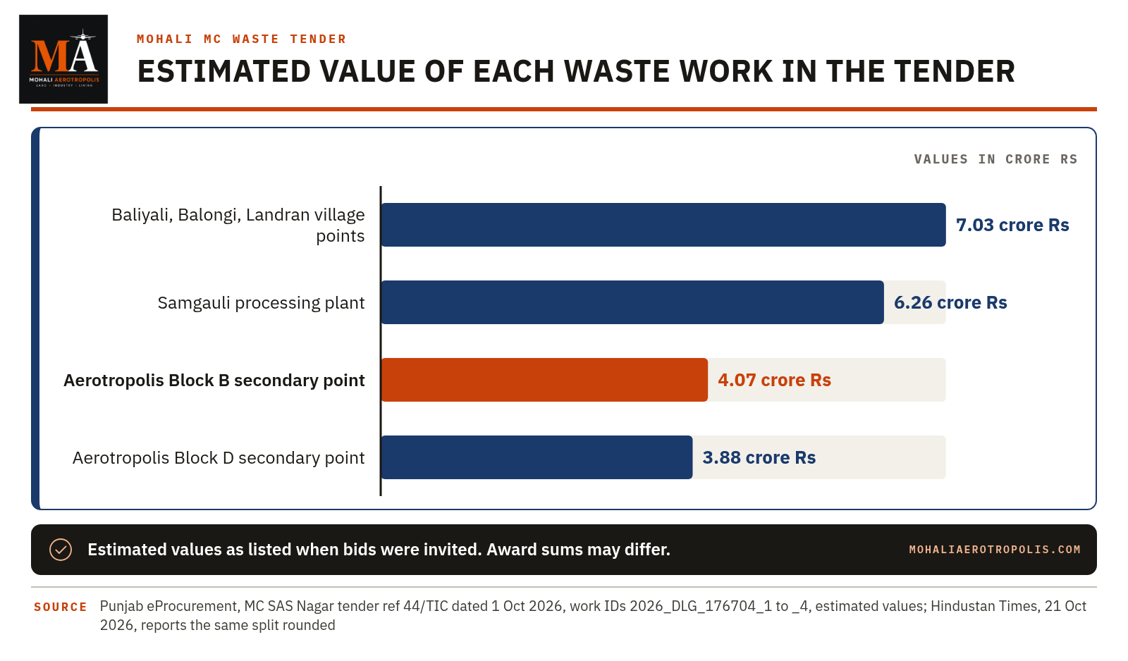 Aerotropolis Blocks B And D To Get Garbage Collection Points