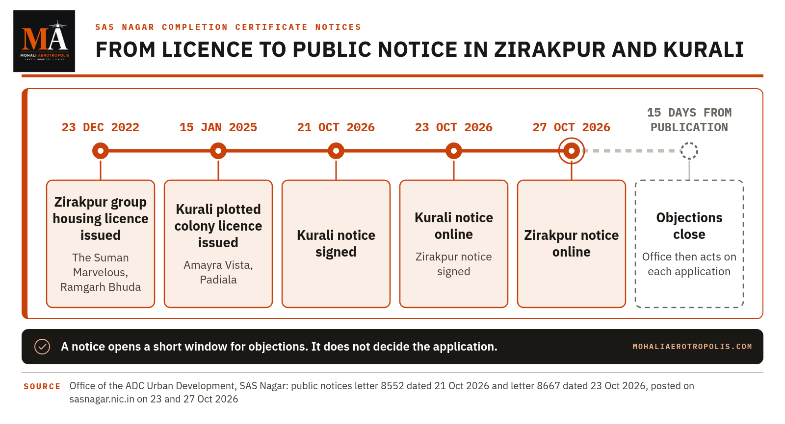 Zirakpur And Kurali Projects Seek Completion Certificates
