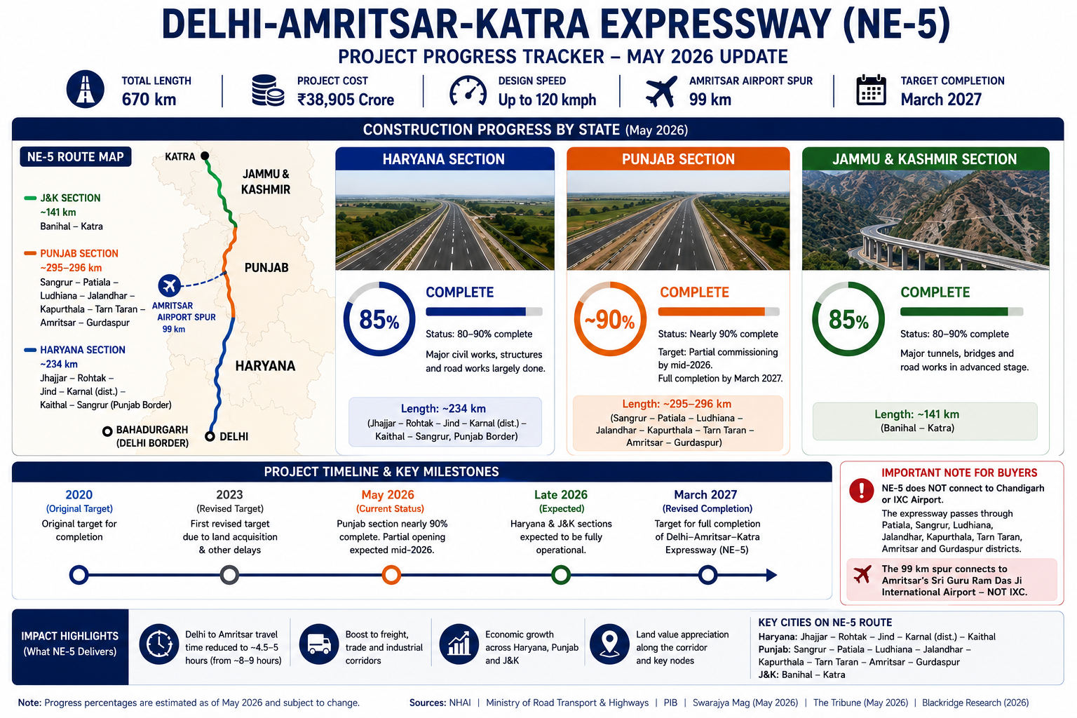 Delhi–Chandigarh in 2 Hours: The Delhi–Amritsar–Katra Expressway Is Nearly Done — What It Means for Mohali Property