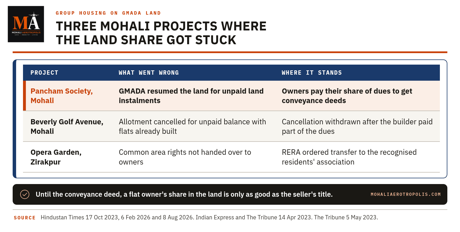 Who Owns The Land Under A Flat In A Mohali Tower?