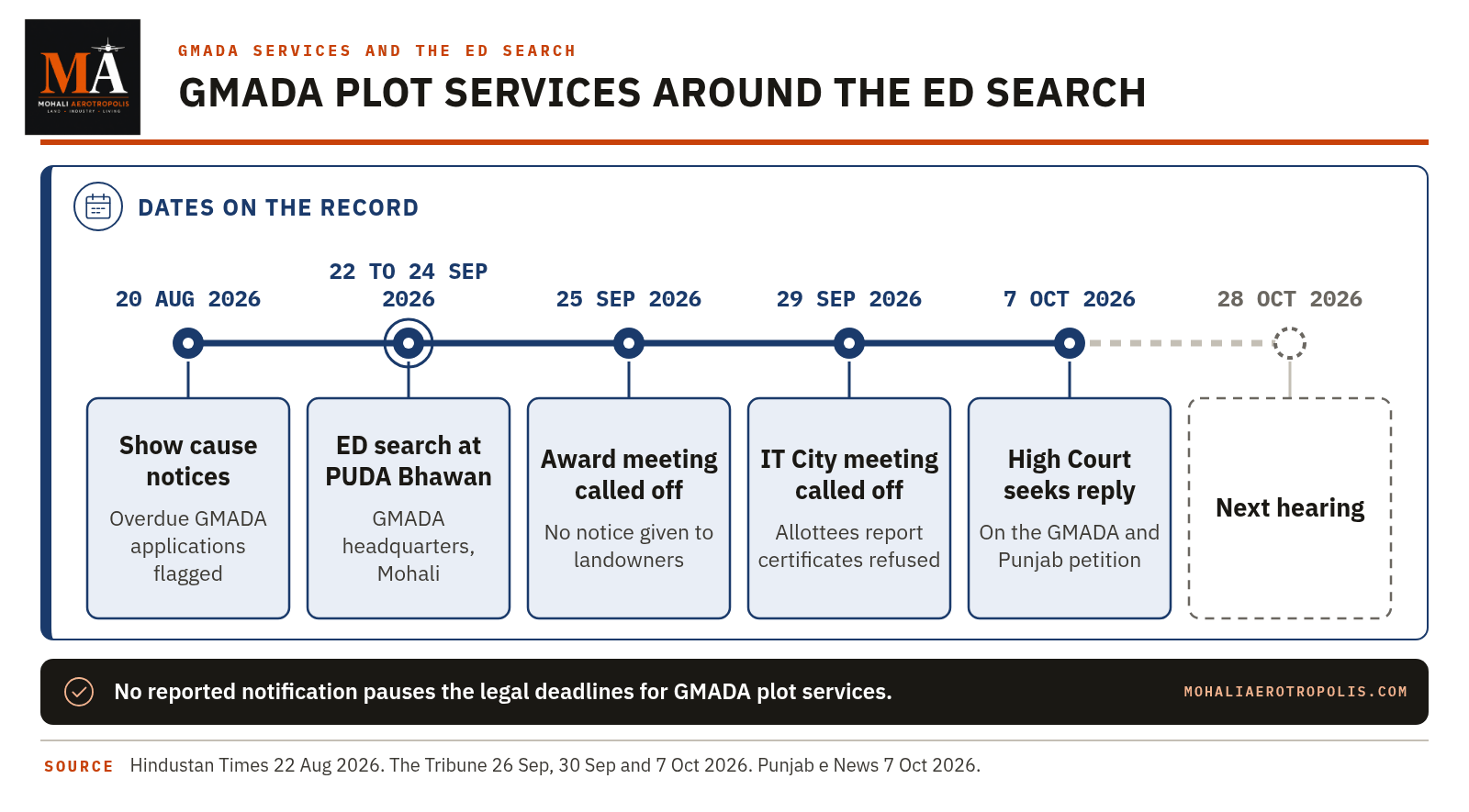 Does The ED Search Give GMADA More Time To Clear Plot Papers?