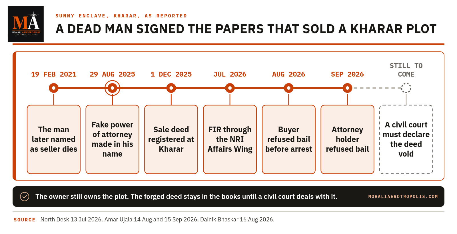 If A Forged Deed Sells A Kharar Plot While Its Owner Is In America, Who Owns It Now?