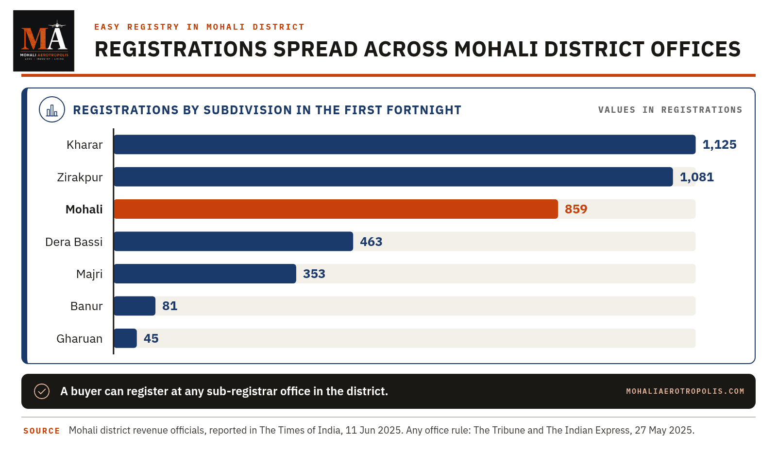 Can A Mohali Property Be Registered Online Or At Any Sub-Registrar Office?