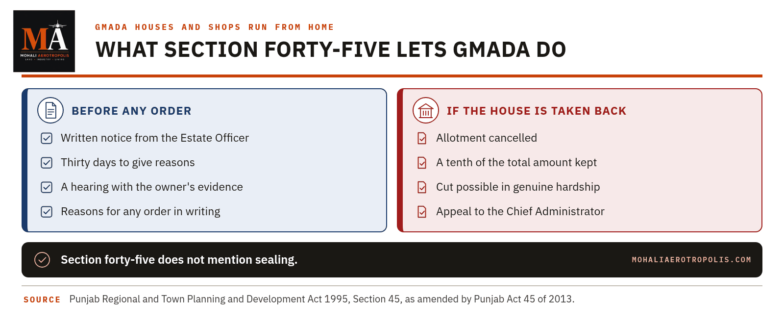 Can GMADA Cancel Or Seal A Mohali House Over A Shop Run From Home?