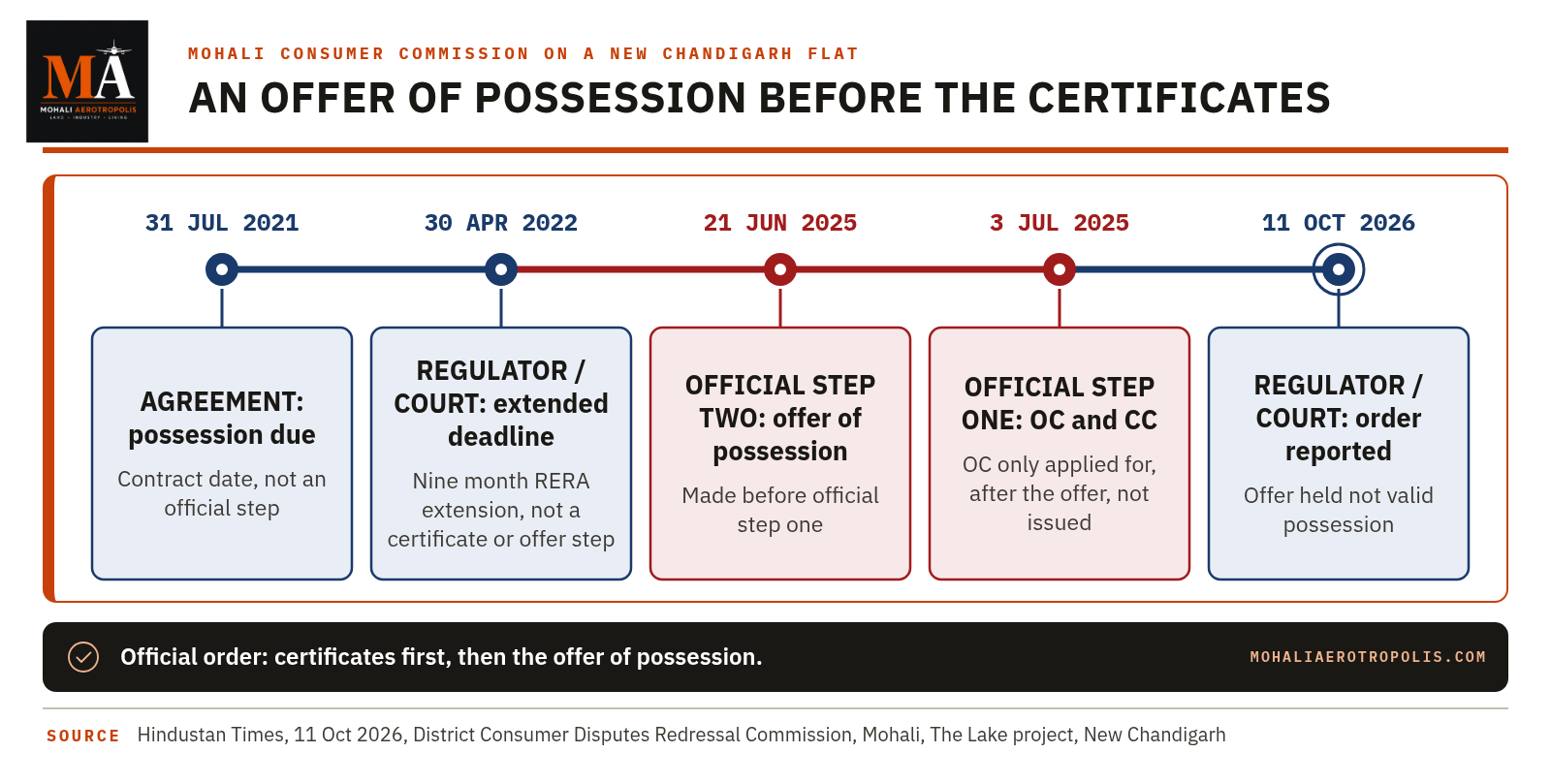 Offer Of Possession Without Occupancy And Completion Certificates: What Counts