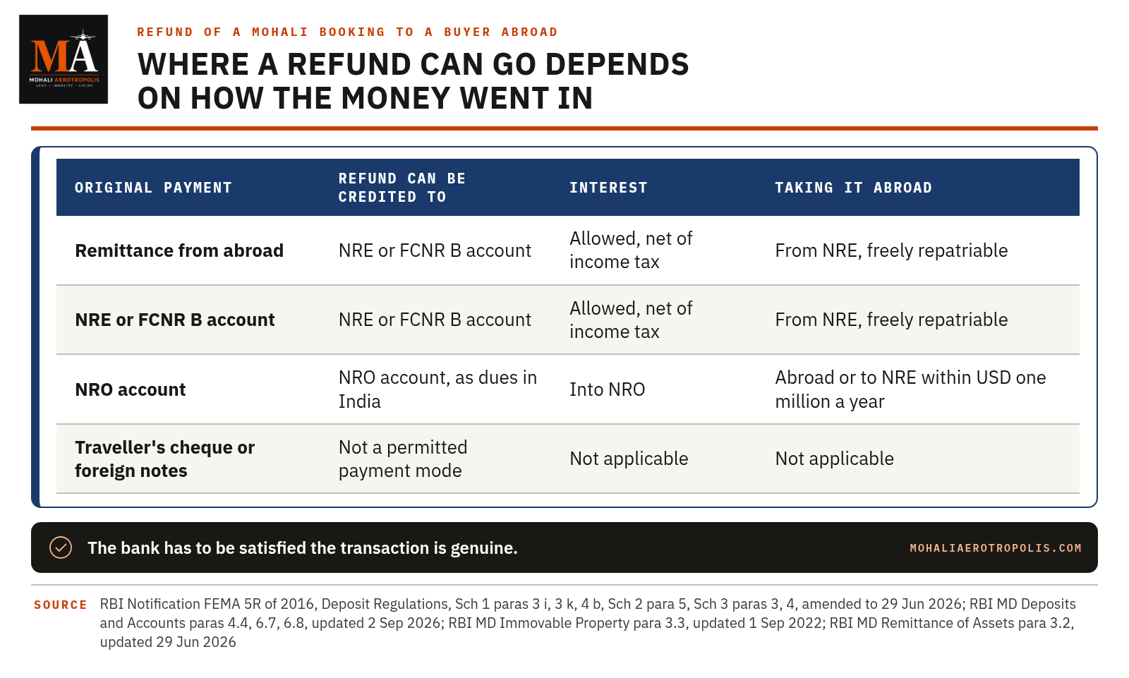 When A Mohali Booking Is Cancelled While The Buyer Lives Abroad: Where The Refund Can Go