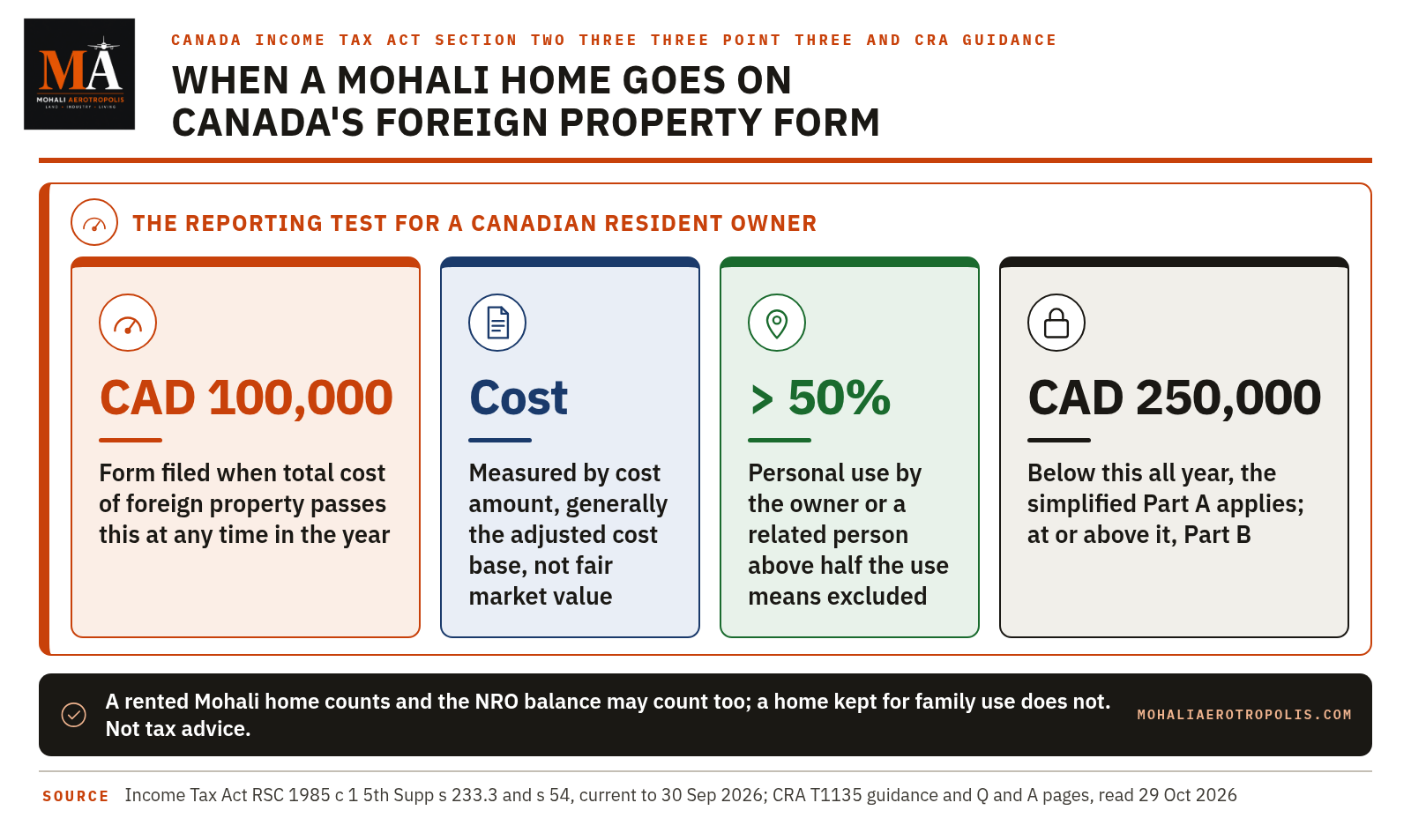 Mohali Home Rented Out Counts Toward Canada's T1135 Limit