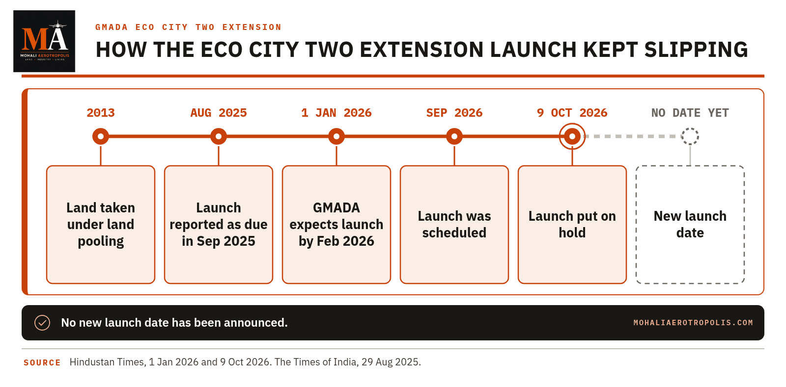 Eco City 2 Plot Delay Interest Runs From Allotment Letter