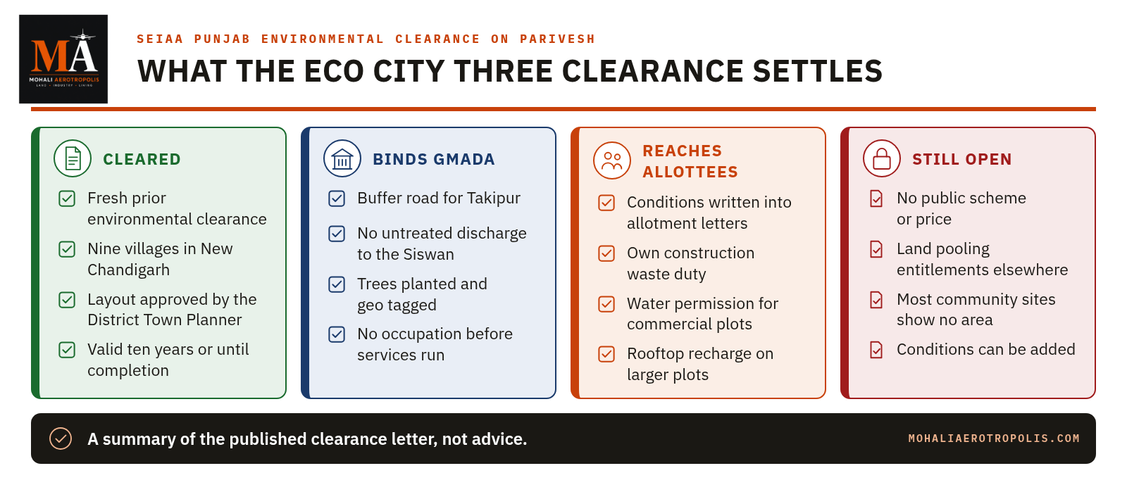 Eco City 3 Gets Environmental Clearance For 9 Villages