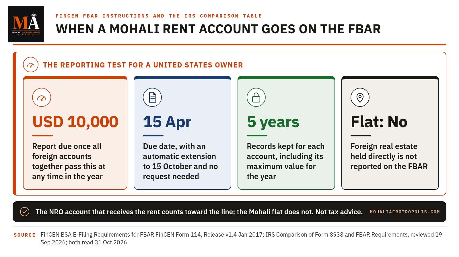 Mohali Rent In An NRO Account Must Be Reported On FBAR